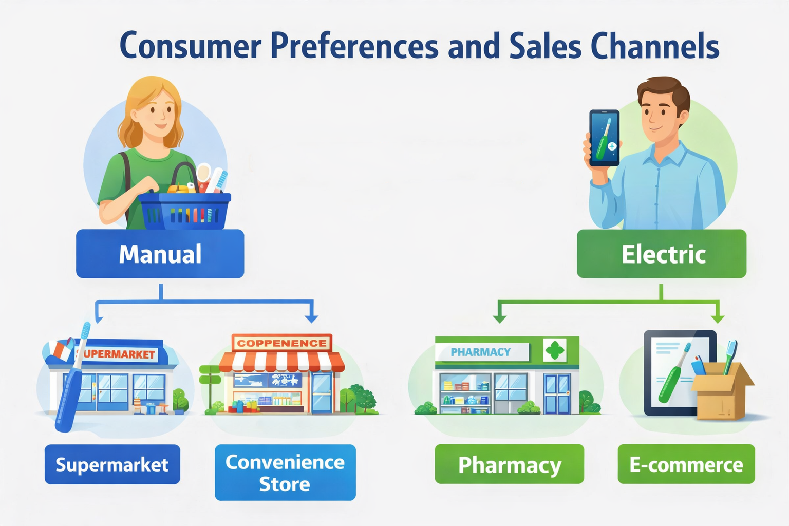 Wholesale toothbrush distribution channels and buyer preferences