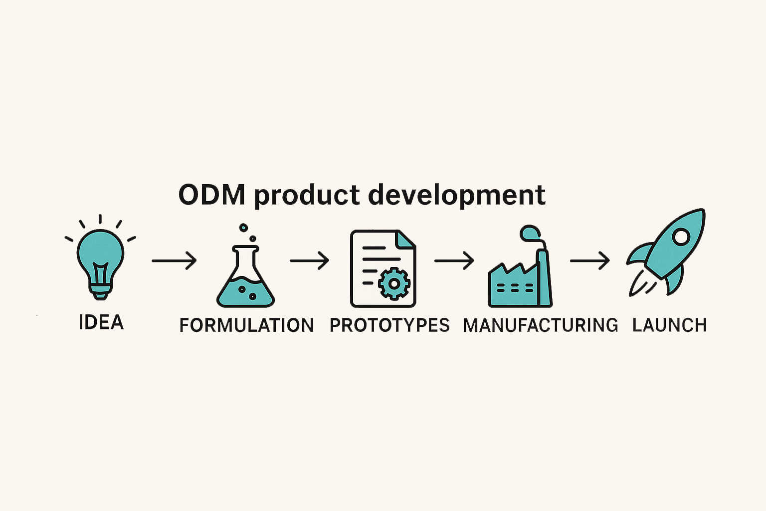 Why brands choose ODM oral care solutions for faster development and reduced manufacturing costs