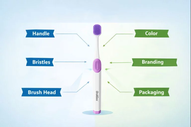 Infographic showing customizable elements of a toothbrush including handle, bristles, brush head, color, and packaging