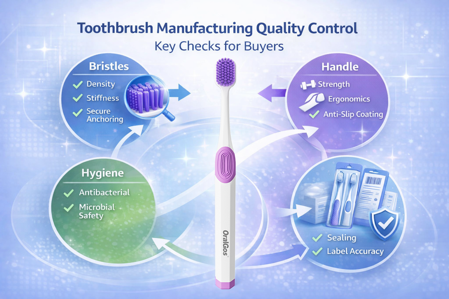 Illustration showing toothbrush manufacturing quality control checks including bristles, handle, hygiene, and packaging