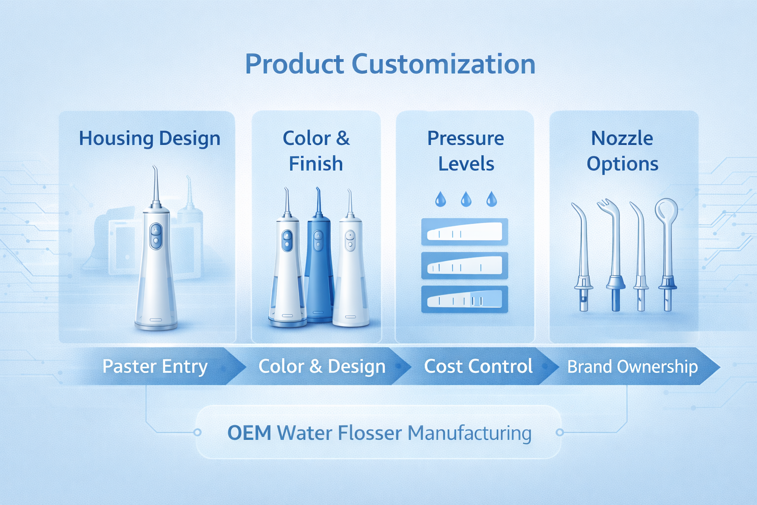 Infographic showing customization options in OEM water flosser manufacturing