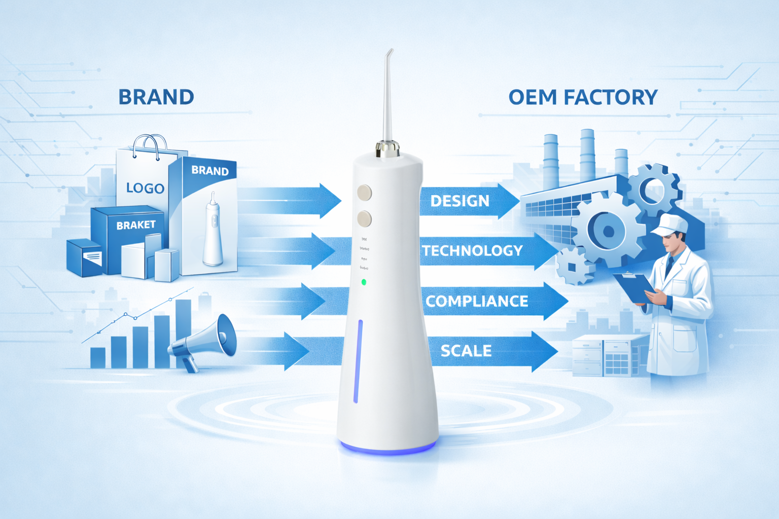 Conceptual image showing how OEM water flosser manufacturing connects brands with design, technology, and quality control