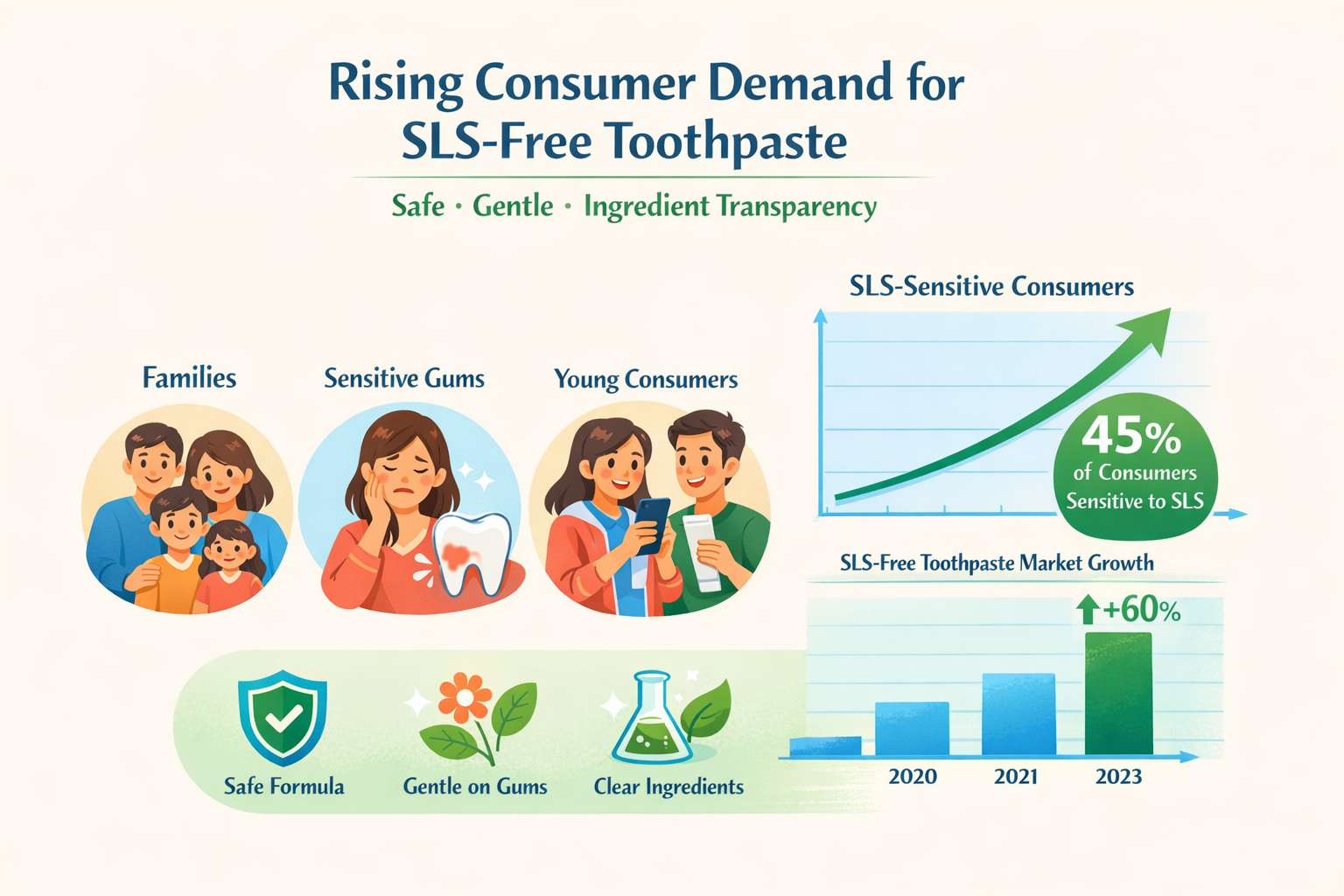growing consumer demand for SLS-Free toothpaste and gentle oral care